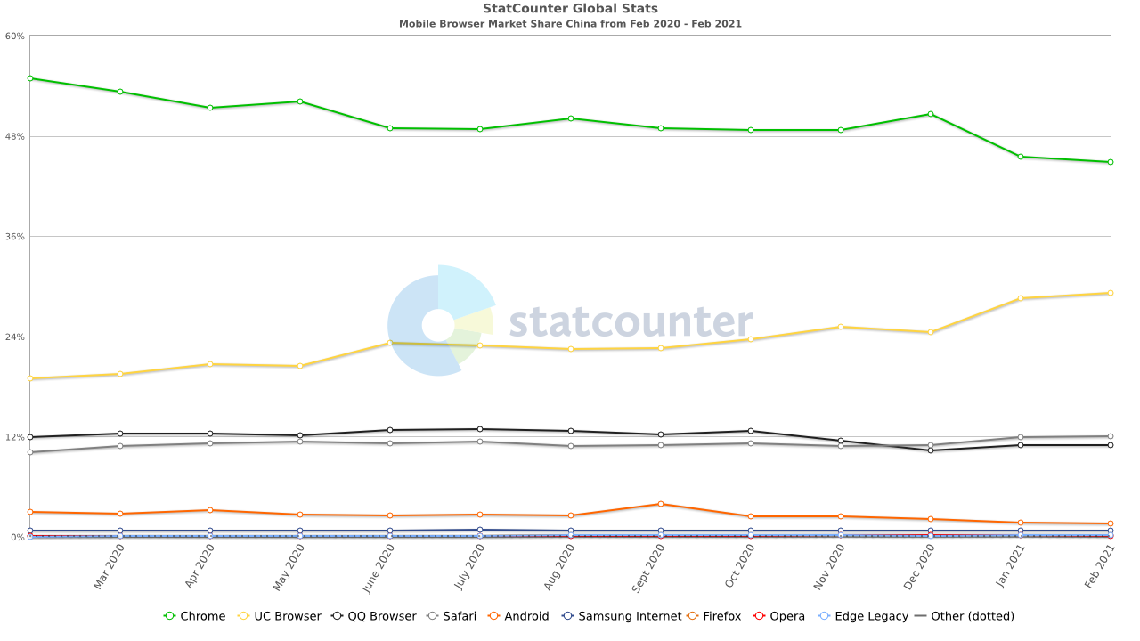 Why you need to optimize for native mobile web browsers in China (part 1)